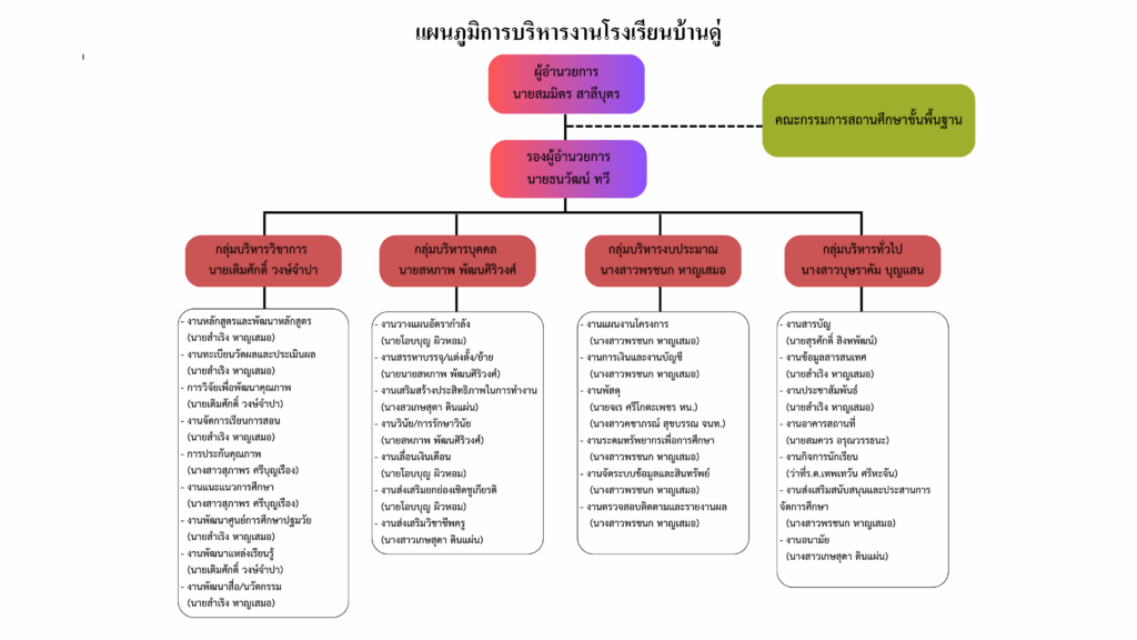 การบริหารงาน