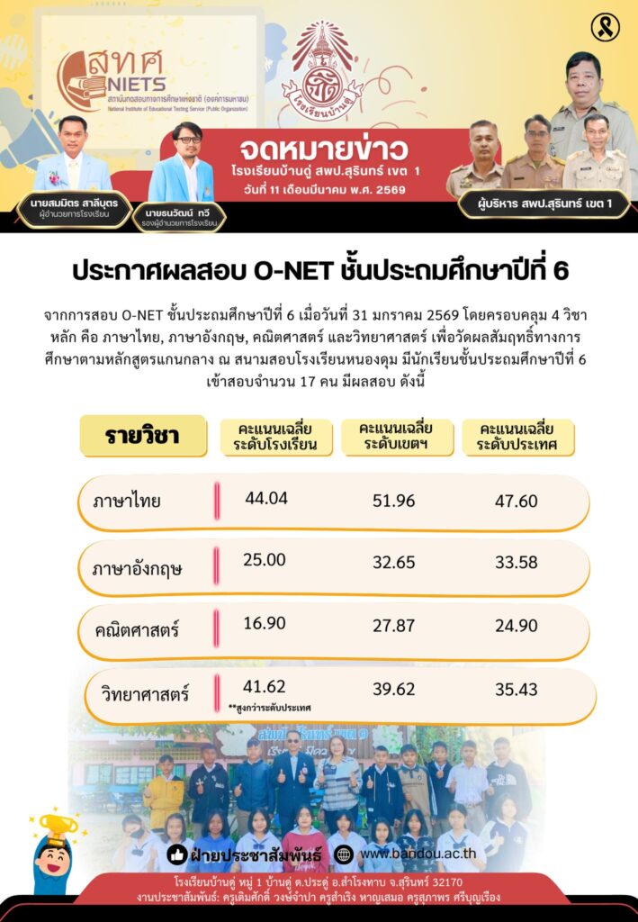 ประกาศผลสอบ O-NET ชั้นประถมศึกษาปีที่ 6