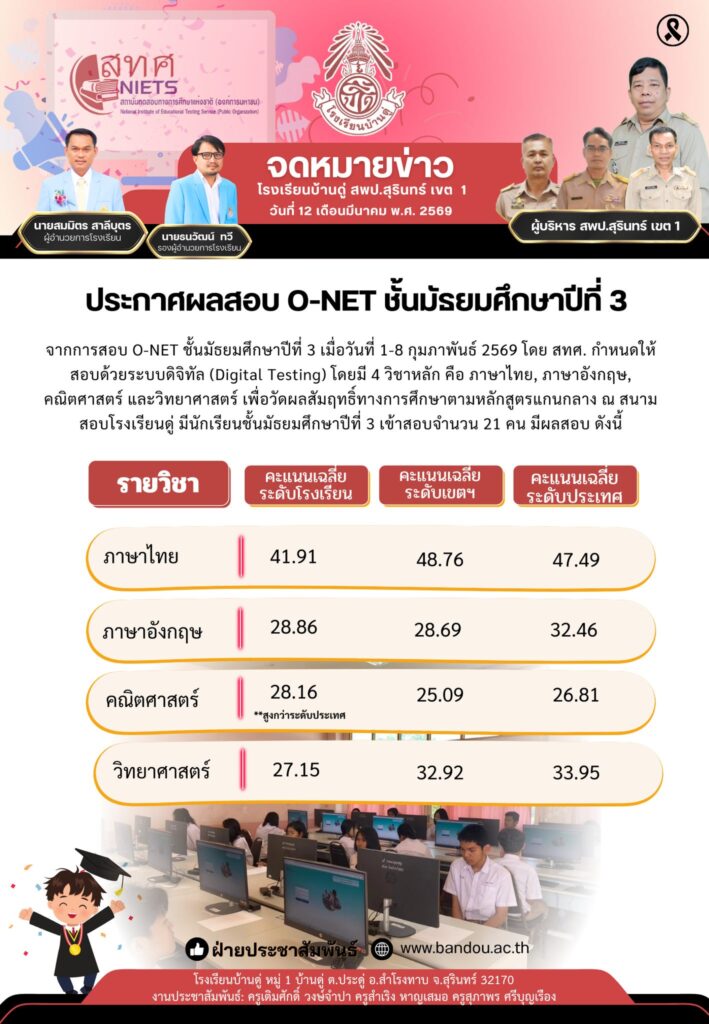 ประกาศผลสอบ O-NET ชั้นมัธยมศึกษาปีที่ 3